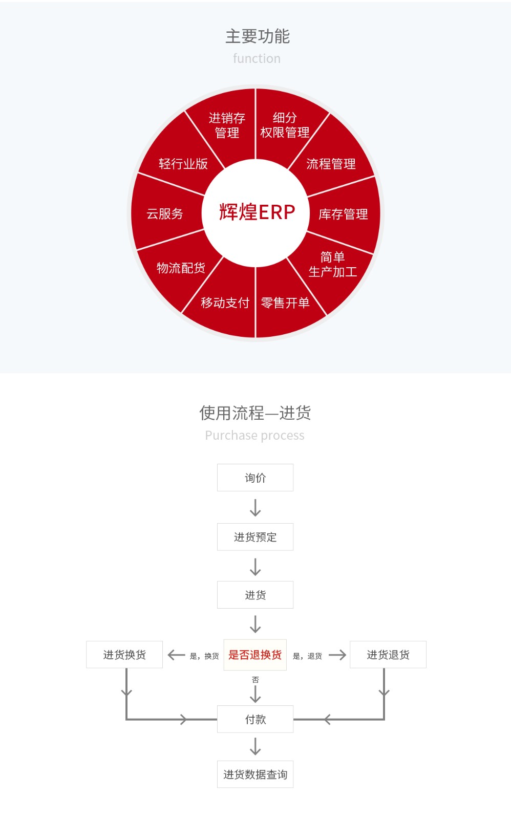 管家婆輝煌ERP，輝煌ONLINE，重慶管家婆輝煌主要功能
