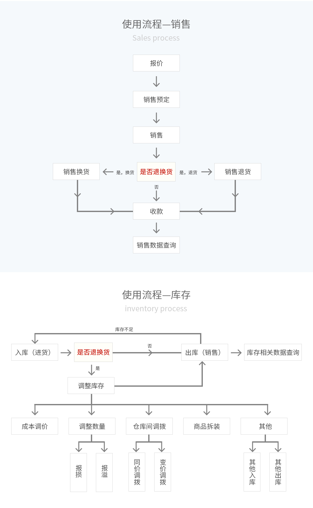 管家婆輝煌ERP，輝煌ONLINE，重慶管家婆輝煌使用流程——銷售